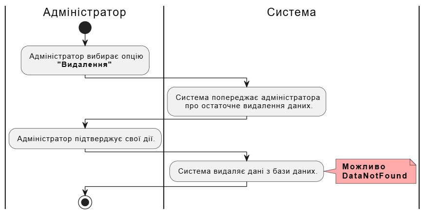 AdminDelete