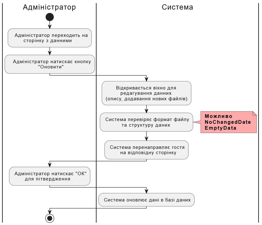 AdminEdit