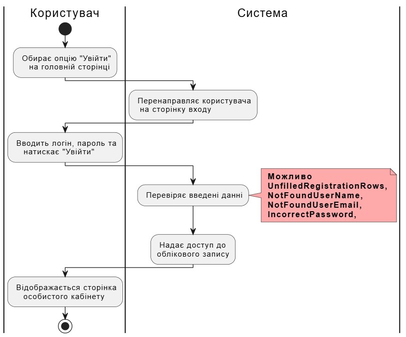 UserLogin